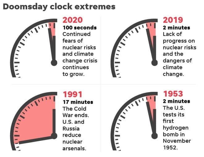 Infografica con le posizioni storiche del Doomsday Clock
