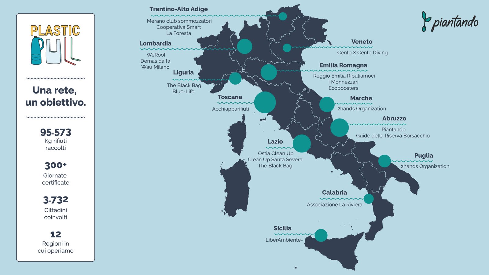 La raccolta di Plastic Pull continua